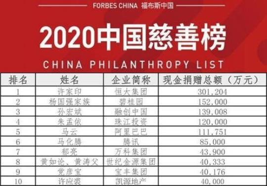 福布斯2019中国慈善榜  马云捐9.8亿名列第三