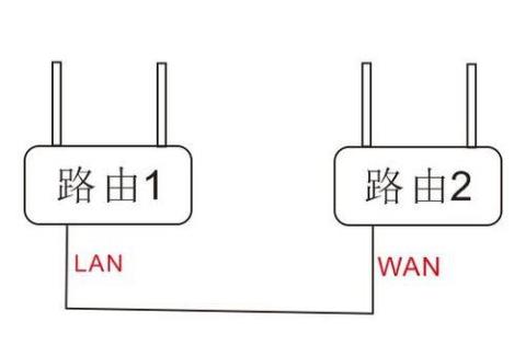 两个路由器怎么连接？一根网线连接两个路由器的两种方法