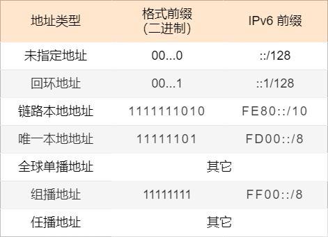 下列关于IPv6地址表示中，错误的是（　　）
