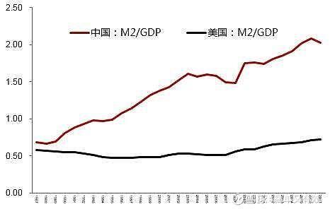中国广义货币（M2）超过美国。判断题