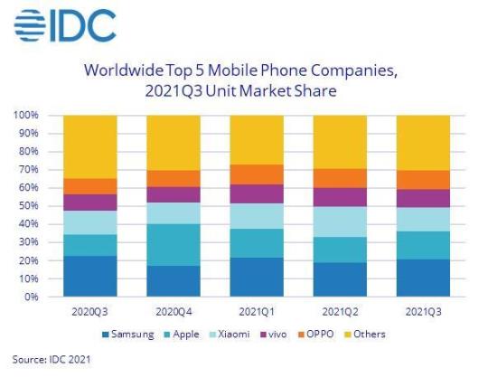全球销量最好的手机是什么  全球销量很高的手机有哪些