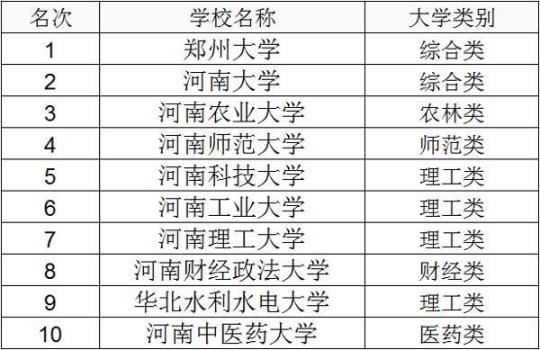 郑州大学排名2022最新排名  郑州大学排名全国第几位