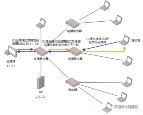 组播协议的关键问题之一就是如何建立一棵适应应用需求的组播树。(23)协议使用了反向路径组播机制来构建组播树。