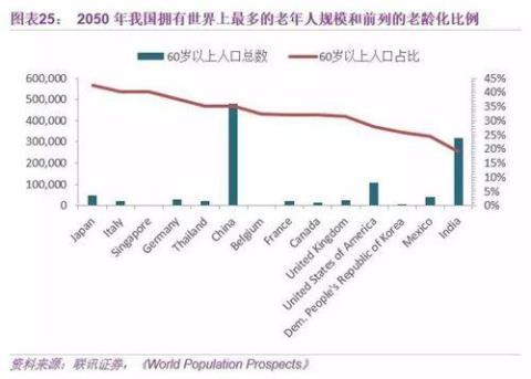 据联合国预测数据，至2050年，发展中国家将有（ ）的人口为